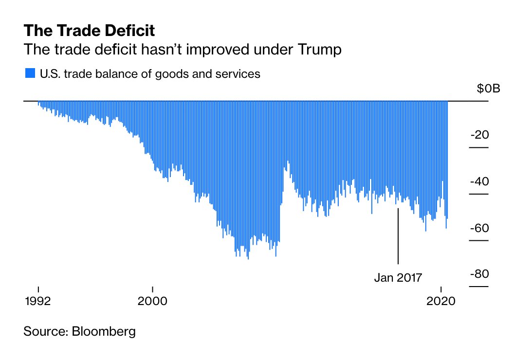 President Trump thinks every dollar of trade deficit is a dollar Americans have lost. In 2016, he promised that with him as president, “You will see a drop like you’ve never seen before.” That hasn't happened  http://trib.al/kmTFkSN 