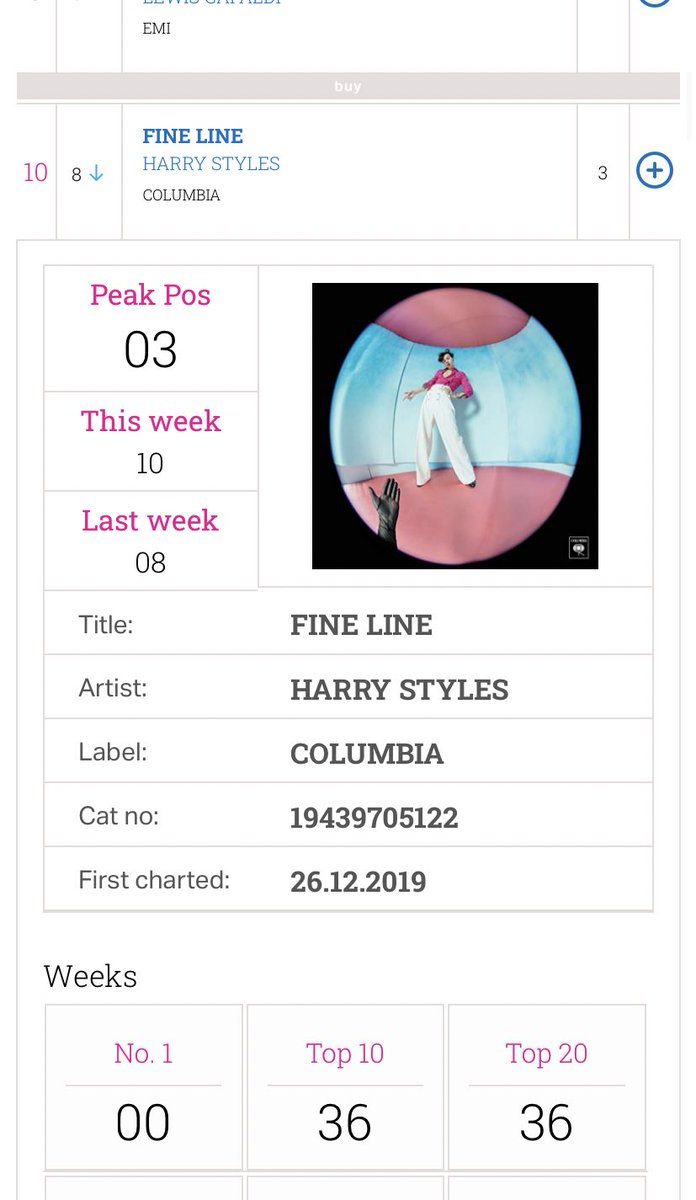 -“Fine Line” also spent 36 weeks in the top 10 on the UK official chart(#10), NZ official chart (#5) and Ireland official chart(#7).-Harry reaches 45M monthly listeners for the first time, he is the 21st most listened artist in the world right now.