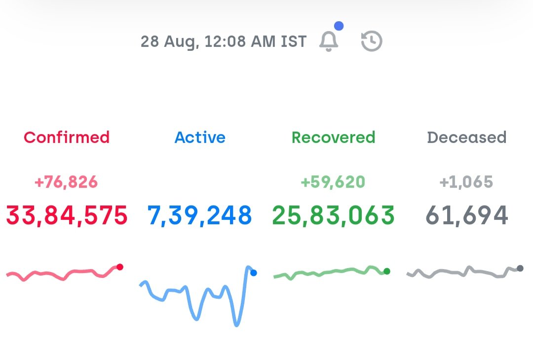RuchitArora2's tweet photo. Congratulations government  has set up a milestone of 75k+ cases per day. Also cheers to their thought of conducting #neetJEE2020 which will increase these numbers to lacs. Agr kuch darr hai corona ka to postpone krdo abhi.
#AntiStudentModiGov
#PostponeNEET_JEEinCovid 
@Swamy39 https://t.co/1RTskLWi8g