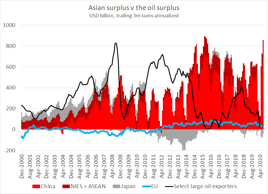 Any such analysis serves as a reminder of just how important oil is to global trade. From 2003 to 2013 an awful large large of the goods imbalance stemmed from the oil surplus. Another important stylized fact: Asia's aggregate goods surplus is much larger than that of the EU