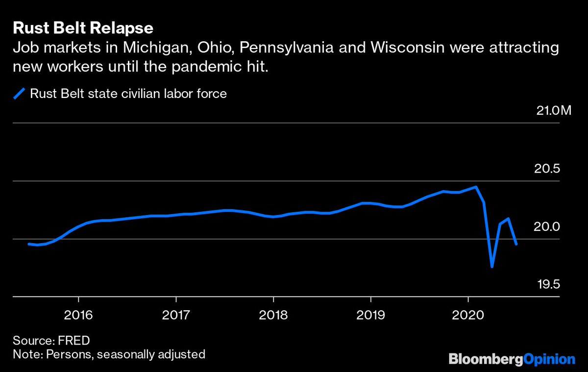 Trump promised to turn around the fortunes of struggling economies in the Midwest.In 2019, the labor market was improving in Michigan, Ohio, Pennsylvania and Wisconsin. Unfortunately, that progress has been undone by the pandemic  http://trib.al/kmTFkSN 
