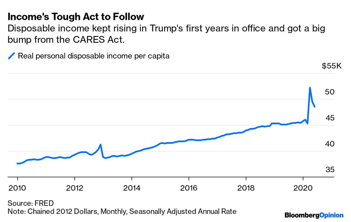 Real disposable per capita is another useful barometer of economic health.When the pandemic struck, disposable income initially fell, but quickly surged to new highs as Congress passed the CARES Act, which included generous unemployment benefits  http://trib.al/kmTFkSN 