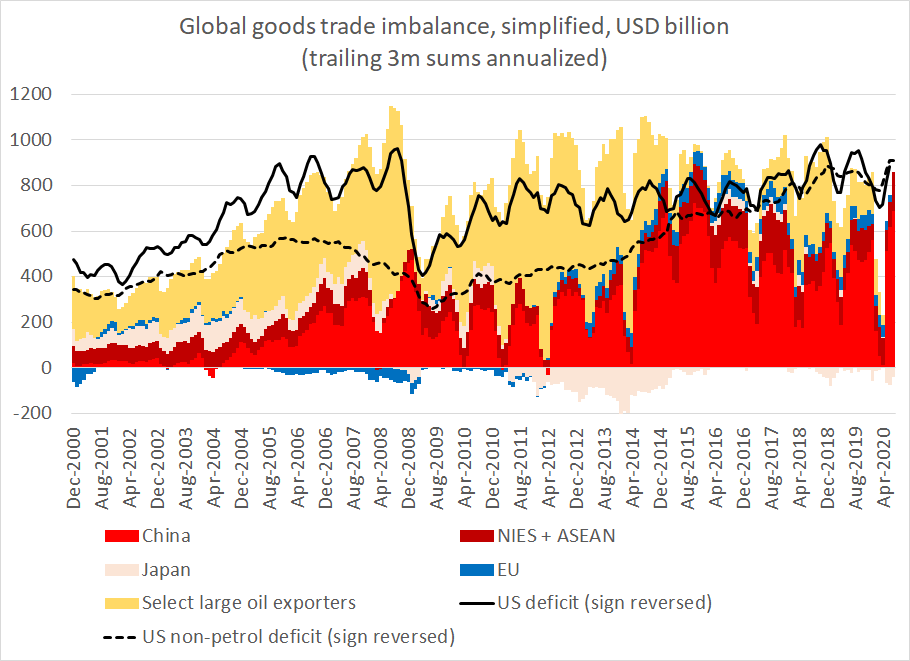 To make the fit between the deficit and surplus side of the ledger clearer I flipped the sign for the world's biggest deficit country --This chart shows how global trade currently cannot "add up" without the U.S. goods deficit3/x