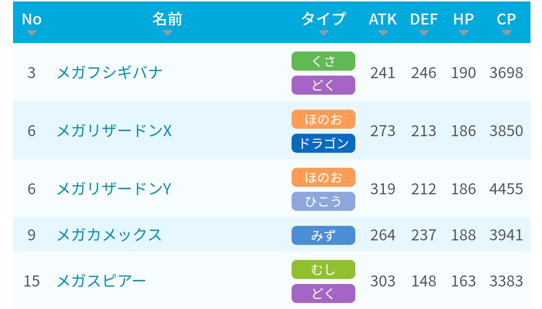 ポケモンgo攻略 みんポケ Sur Twitter メガシンカ5種の種族値や最大cpが判明 これまでの他のポケモン同様に原作の種族値 を元にして算出された値となっています T Co Woqlb9hv5b ポケモンgo