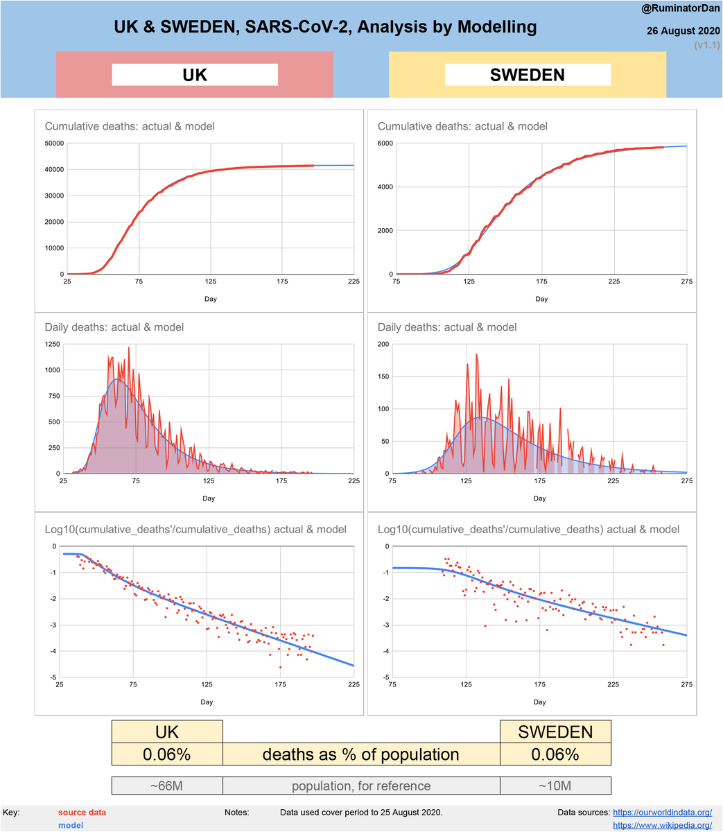 SWEDEN & UNITED KINGDOM, SARS-CoV-2AN ANALYSIS & DISCUSSION (v1.1):Despite claims to the contrary the data are clear:The outcomes for both countries have been remarkably similar.This has happened in spite of the very different approaches taken.