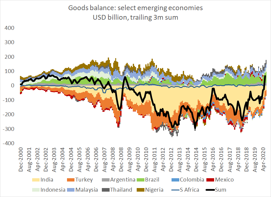 The other big theme that emerges out of the data is the collapse of large surpluses outside of Asia -- and larger deficits in the emerging world.  With a lower oil import bill, the traditional deficit countries are moving toward surplus5/x