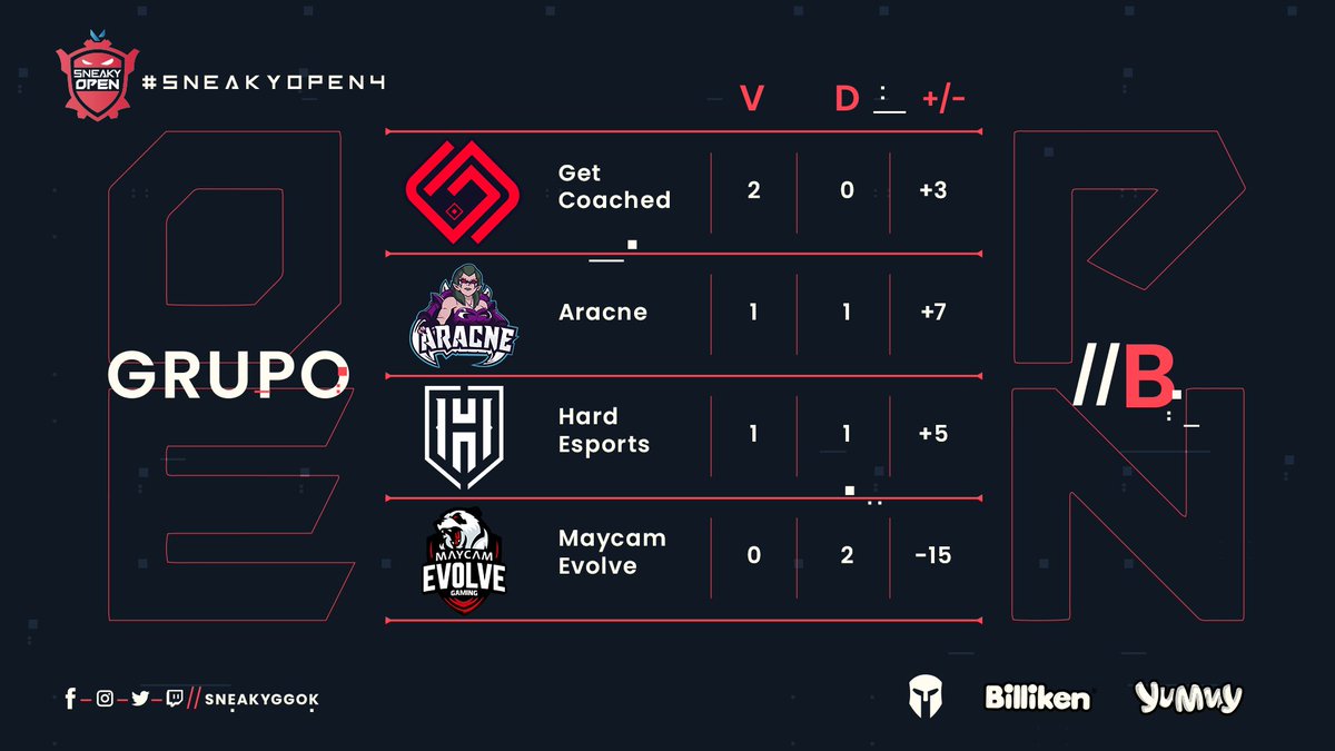 SneakyGGOK's tweet photo. En el GRUPO B ya tenemos un clasificado @GetCoachedGG , que se enfrentará por el honor a @EvLGamingOK
Además tenemos un partido definitorio para pasar a #PlatOffs entre
@AracneGG 🆚 @Hard_EsportsGG https://t.co/mSGFtXmO6c