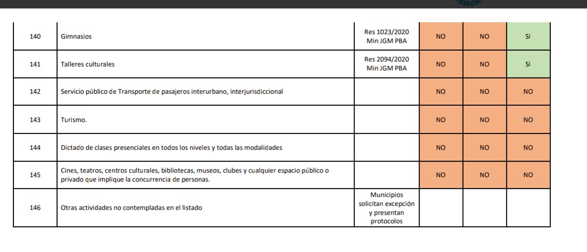 Lo que no se puede en fase 3, según lo estipulan las fases de la Provincia de Buenos Aires. La primera columna coloreada comenzando de la izquierda corresponde a fase 3. Lo que dice no, no se puede, clarito.