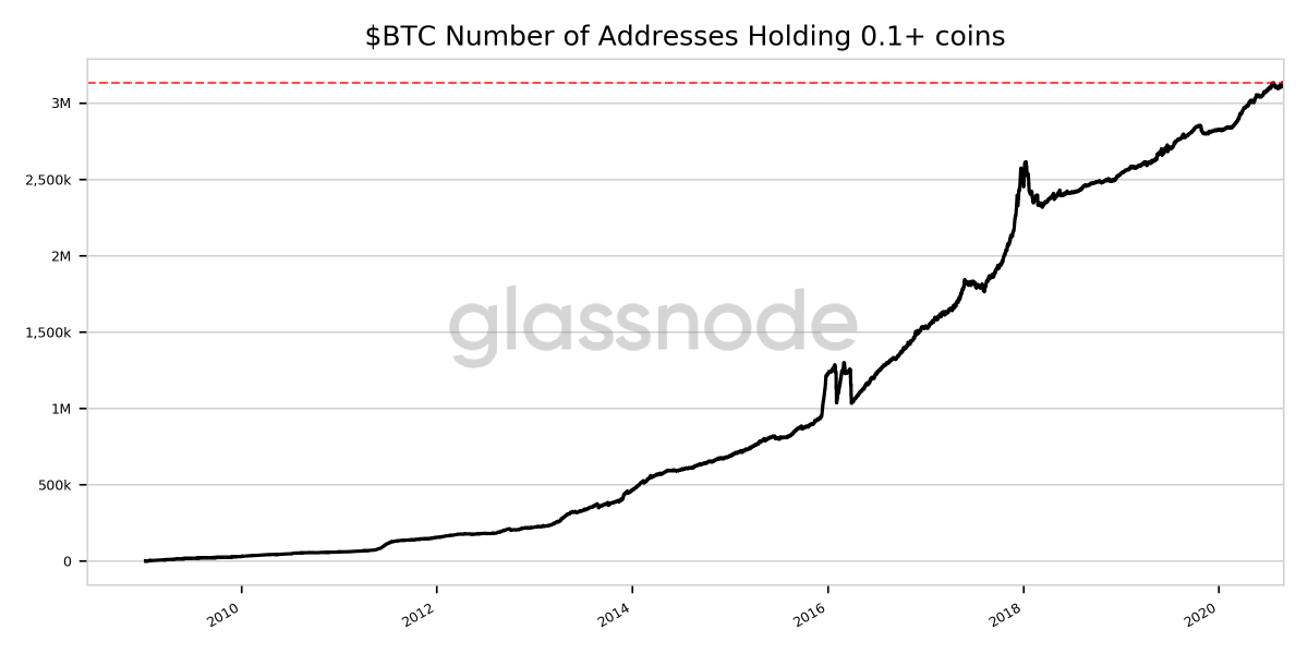 glassnodealerts's tweet photo. 📈 #Bitcoin $BTC Number of Addresses Holding 0.1+ coins just reached an ATH of 3,132,493

Previous ATH of 3,132,060 was observed on 23 July 2020

View metric:
https://t.co/hZY8dBLpzX https://t.co/7aNODlYwQu