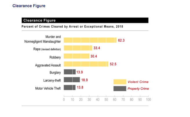 4/However, police are hardly interested in "justice work", their stats show this - according to the FBI's latest data, cops only clear about avg 45% of all violent crimes, and 15% of all property crimes.