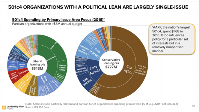 2/ As  @LeadershipNP has shown, the NRA overwhelmingly dominates all right-wing political giving. No one else on the right comes close, and no group on the left matches their scale.