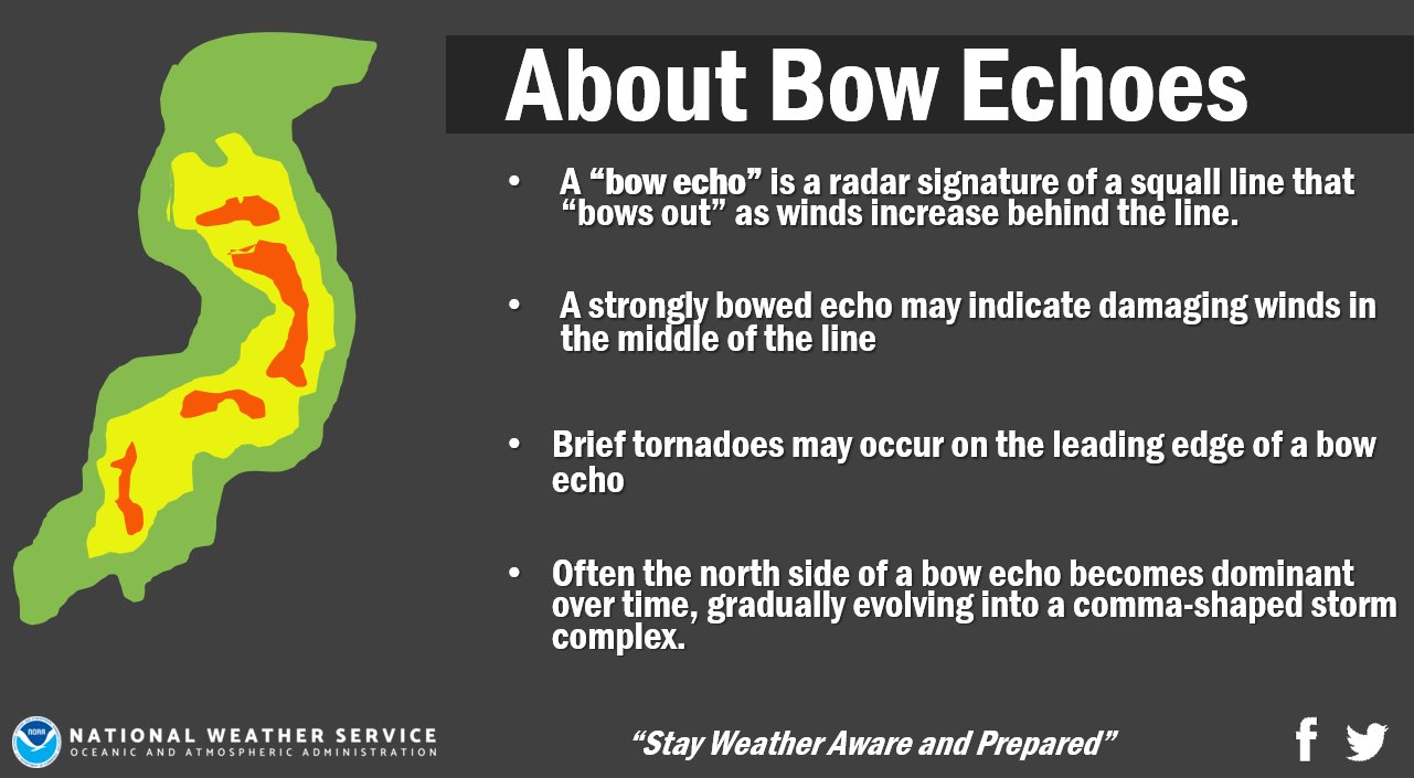 Nws Sioux Falls Auf Twitter Storms Tonight May Form Into A Bow Echo These Radar Signatures Can Indicate The Potential For Strong Winds In Some Cases They Can Even Lead To Brief