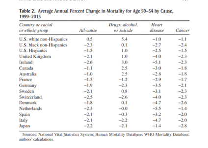 12/ The US is not dramatically more prone to mental health and depression than other countries, nor are we particularly exceptional in the number of suicide attempts. But our excess of guns makes suicide attempts much more successful in the US.