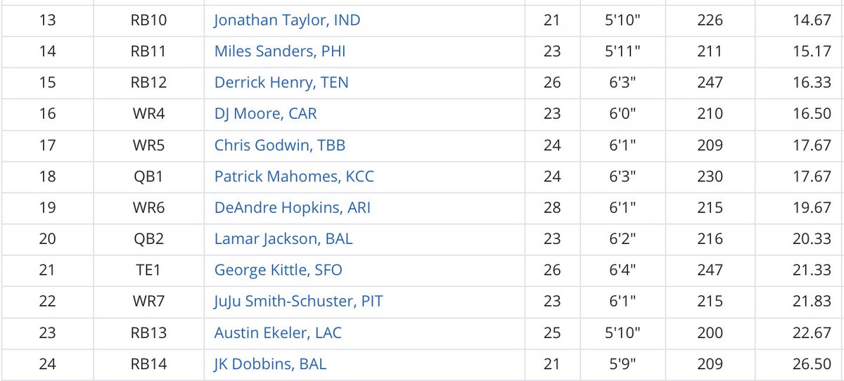 Round Two:Unless I have a top-two pick, I’m trying to trade down for multiple 2nd rounders. So many strong targets here. I’ll go with JK Dobbins as the target.DeAndre Hopkins’ value has been falling, now outside of the top-5 WRs. He’s not even in my top-12, so he’s the fade.