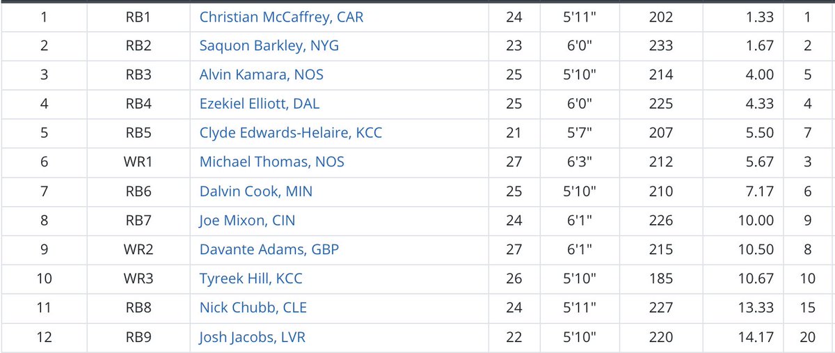 Round One:Obviously, these are all exciting players to draft. Let’s go chalky with Saquon Barkley as the top target.I’d be avoidingNick Chubb or Josh Jacobs as top-12 overall players.