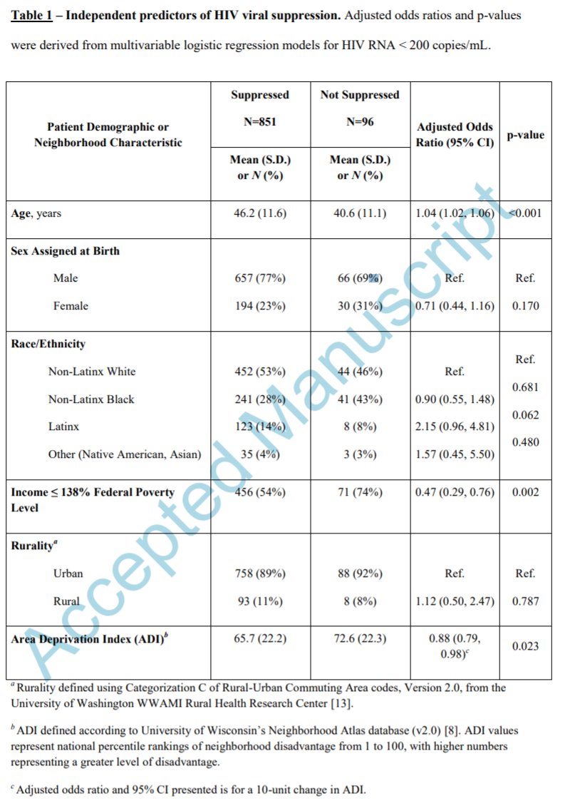 Table 1 – Independent predictors of HIV viral suppression.