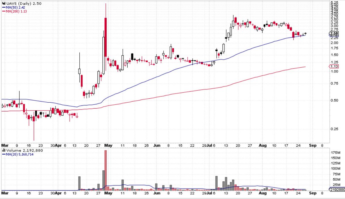 TechTrader14's tweet image. $UAVS Long another $2.5