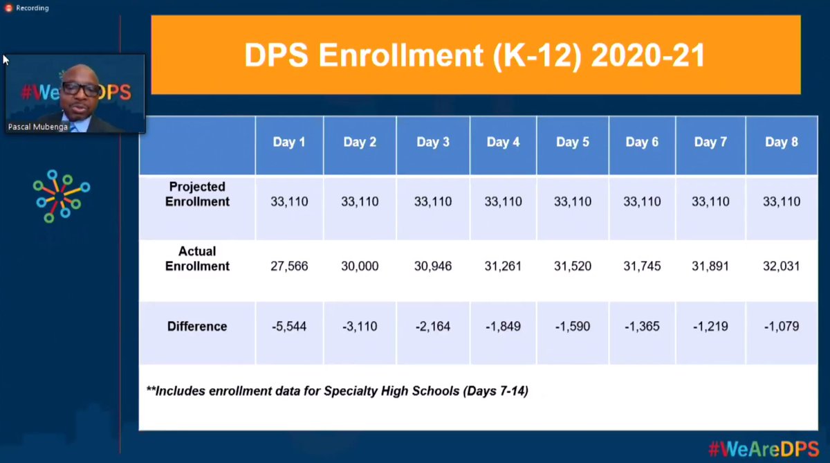 DurhamPublicSch's tweet photo. #DPSAlert | Enrollment is up. #WeAreStillDPS https://t.co/JmoSGlSELd