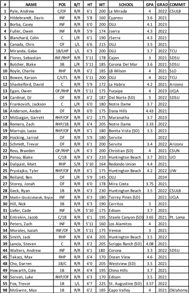 2020 SoCal Athletics #greencollar <a href="/andrewwww_54/">Andrew Walters</a> <a href="/TPrystajko/">Tyler Prystajko</a> <a href="/andrew_pyle10/">Andrew Pyle</a> <a href="/sebasflores8_/">Pollo</a> <a href="/blakebutcher15/">blake butcher</a> <a href="/BraedenRoss5/">Braeden Ross</a> <a href="/rvangeck/">ryang</a> <a href="/blake_penso/">Blake Penso</a> <a href="/StoreyJonah/">Jonah Storey</a> <a href="/cadeliefer7/">Cade Liefer</a> <a href="/ColeHowarth/">Cole</a> <a href="/LukeServen/">luke serven</a> <a href="/BowenKarson/">Karson Bowen</a> <a href="/GabeMiranda07/">gabriel miranda</a> <a href="/Djcardinal2/">DJ Cardinal</a> <a href="/dhildy2/">Davis Hildebrandt</a> @PBR_California <a href="/SoCalSteve9/">Steve Fiorindo</a>