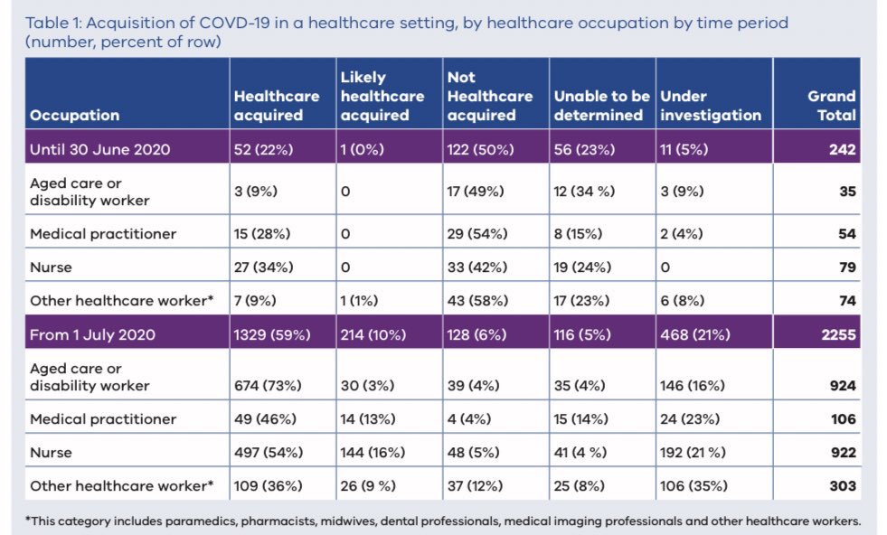 6. PROPORTION OF HCW LIKELY INFECTED AT WORK IS 93% (not 70-80%)9 out of 10 healthcare workers are likely being infected at work -why haven’t PPE guidelines changed, & why isn’t fit testing being immediately implemented? #HCW are at work today7/ https://www.dhhs.vic.gov.au/sites/default/files/documents/202008/2001628_COVID-19%20Protecting%20our%20healthcare%20workers_v9.pdf