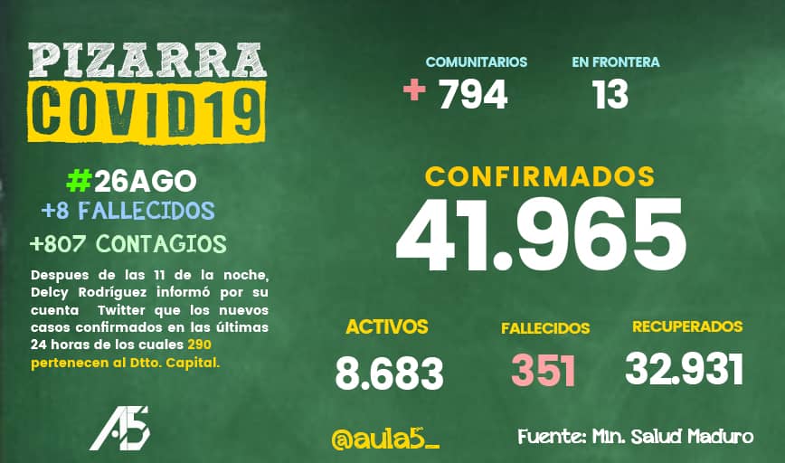 aula5_'s tweet photo. 🗣️ El día de ayer, #26Agosto,  Delcy Rodríguez anunció los nuevos casos de Covid-19 después de las 11 de la noche. 

Échales un vistazo acá 👇 https://t.co/DyO7aOCKKG