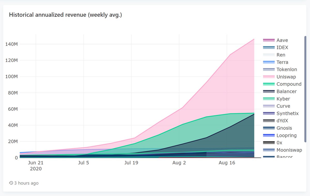 Of course DeFi as a whole is growing and had a strong Q2 as we apparently approach a bull market.But the way Uniswap  and Balancer  are growing is something entirely different.Reminds me of Binance in H2/2017.  Their recent trajectories of annualized revenue are 