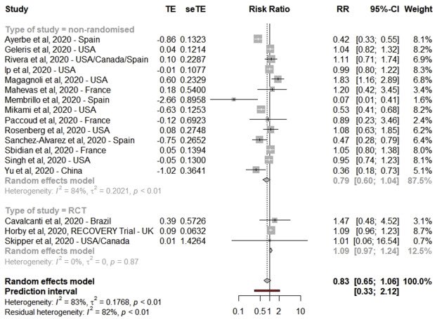 2) HCQ didn’t lower mortality— Relative Risk RR=0.83 (95% CI: 0.65-1.06, n=17 studies) for all studies and RR=1.09 (95% CI: 0.97-1.24, n=3 studies) for trials alone. The RR=0.83 but confidence intervals 0.65-1.06 overlapping 1 (no effect) means the results were not significant.