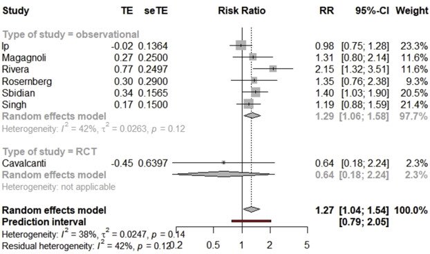 3) For HCQ+azithromycin, the results were even worse: Hydroxychloroquine with azithromycin was associated with an increased mortality: RR=1.27 (95% CI: 1.04-1.54, n=7 studies), meaning 27% increased risk (significant because CI didn’t overlap 1).