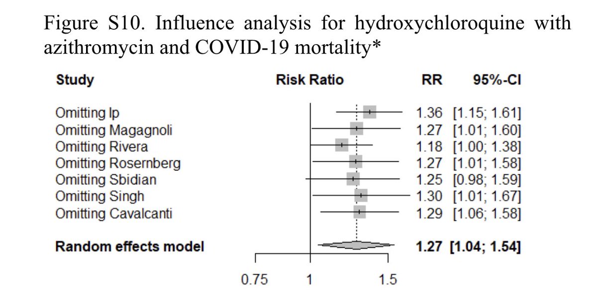 8) Similarly, HCQ+azithromycin also pretty robust overall excluding one study at a time in repeat meta pooling. Hence not one study was driving the overall results.