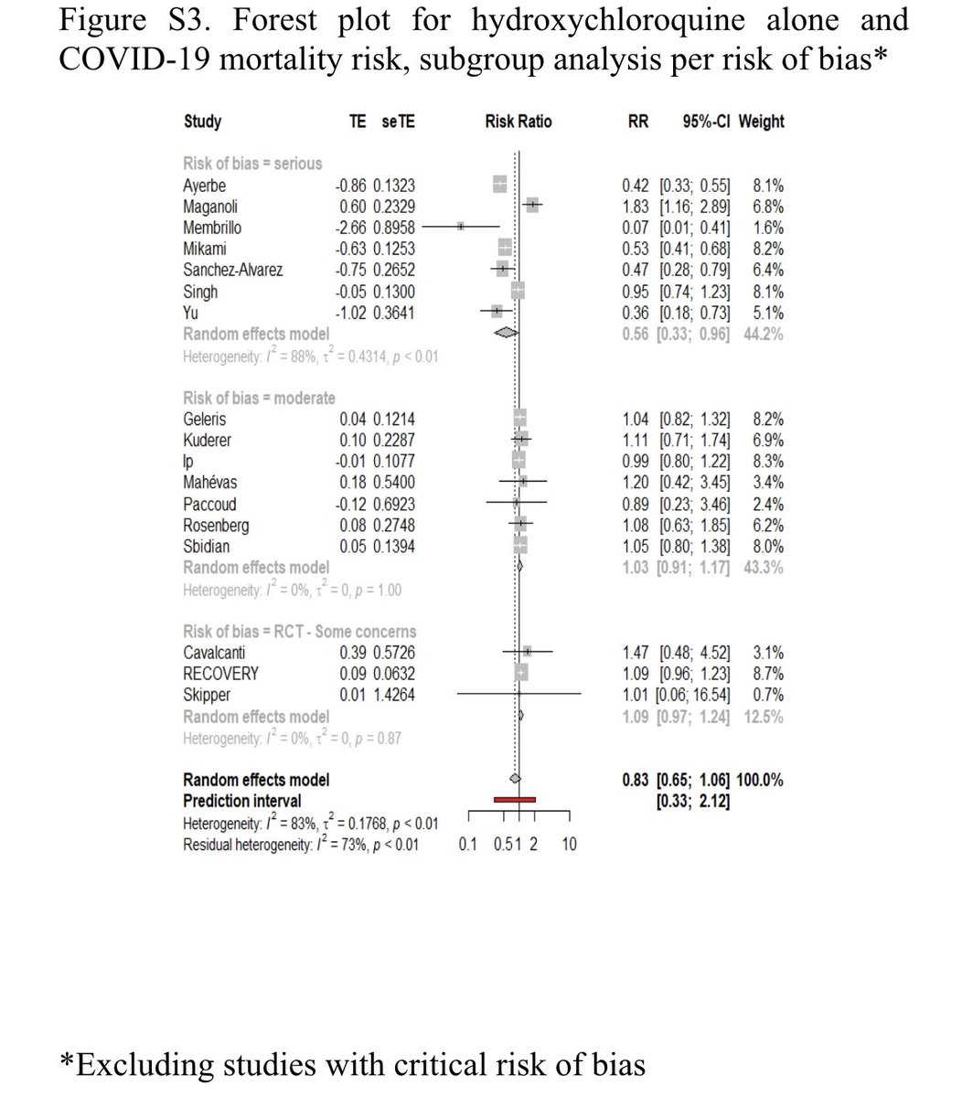 6) The authors also diligently looked at the risk of bias and stratified analyses by degree of potential bias. They only found a very borderline inverse association among the subgroup studies with the most serious degree of bias. Hence don’t cherry  pick.