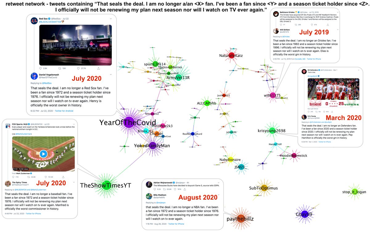 Retweet network(s) for the "that seals the deal" copypasta. The largest network consists mostly of accounts using it as an anti- #BlackLivesMatter   reply over the last month or so. Smaller networks consist of older tweets, generally in an apolitical context.