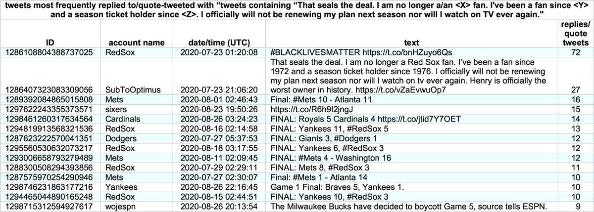 Retweet network(s) for the "that seals the deal" copypasta. The largest network consists mostly of accounts using it as an anti- #BlackLivesMatter   reply over the last month or so. Smaller networks consist of older tweets, generally in an apolitical context.