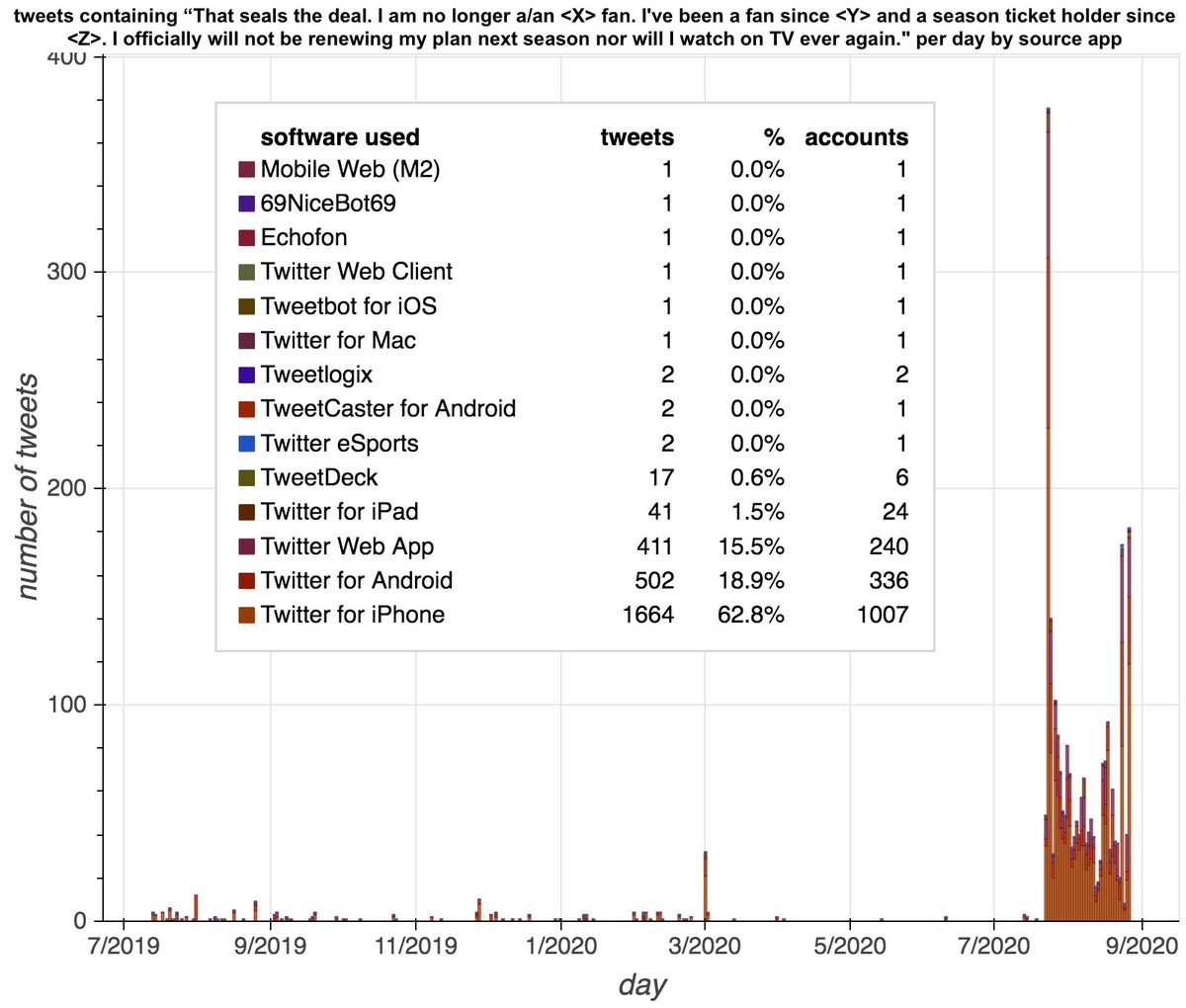 The volume of the "That seals the deal. I am no longer a/an <X> fan" copypasta increased dramatically on July 22nd as the result of  @YearOfTheCovid using it as a reply to a  @RedSox  #BlackLivesMatter   tweet, and has remained high since.