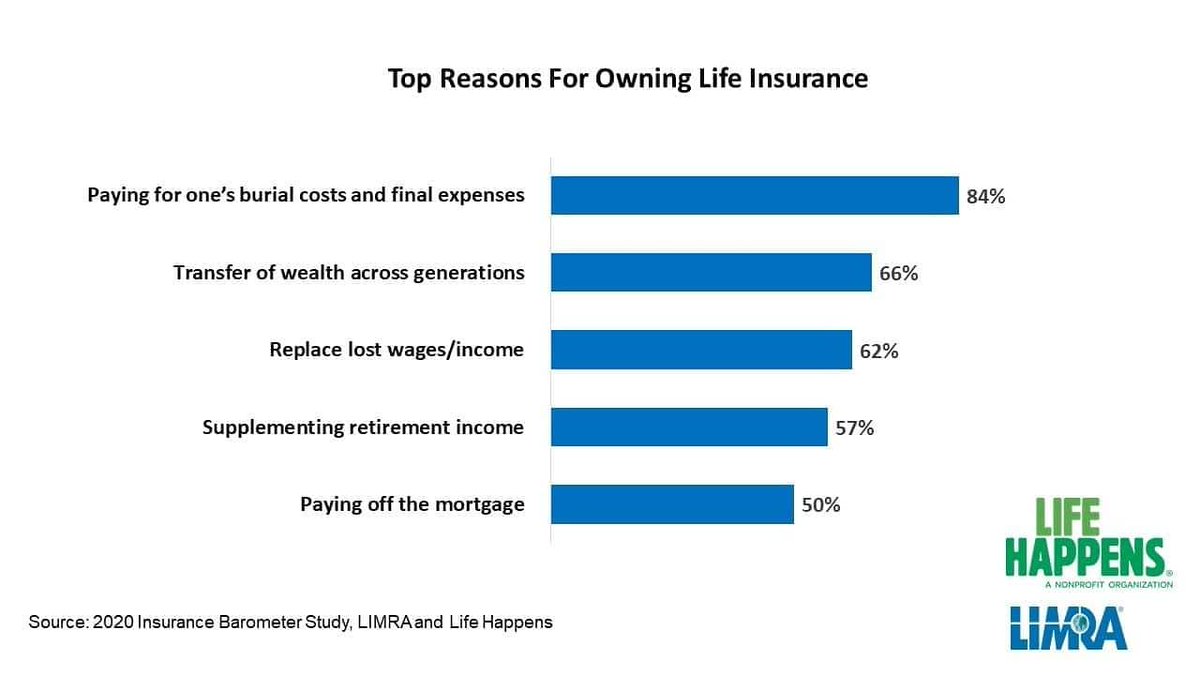 meetfuturity's tweet photo. Life insurance acts as a vital protective blanket for loved ones when the unexpected happens. But for many, this realization comes too late: https://t.co/HPo4hphH4p #GoFFIG @FuturityFirstNJ @lifehappens @LIMRA #ThursdayThoughts #LifeInsurance #meetfuturity #futurityfirst #nj https://t.co/26jjpNSe3x