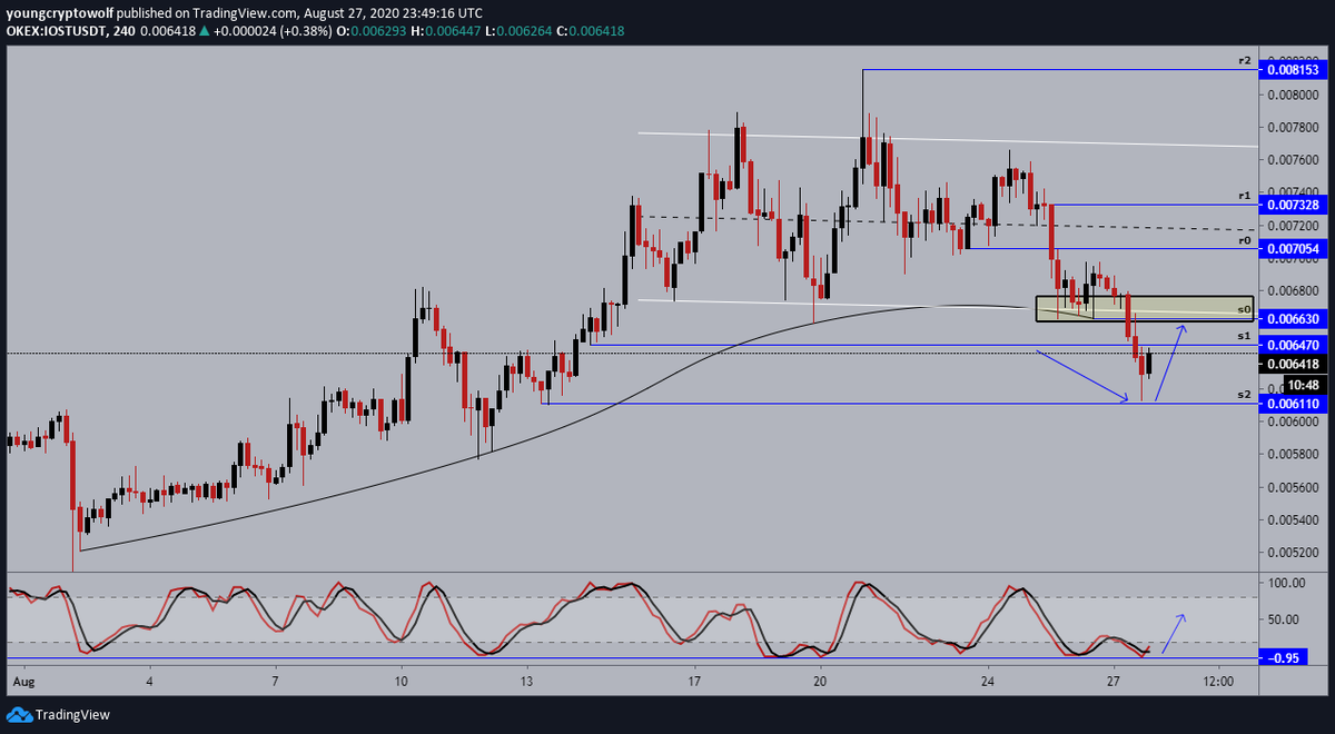 14.)  #IOST  $IOST- 4hour: can't make this stuff up, momentum, and price now looking to confirm support. expecting to see a bounce from this level