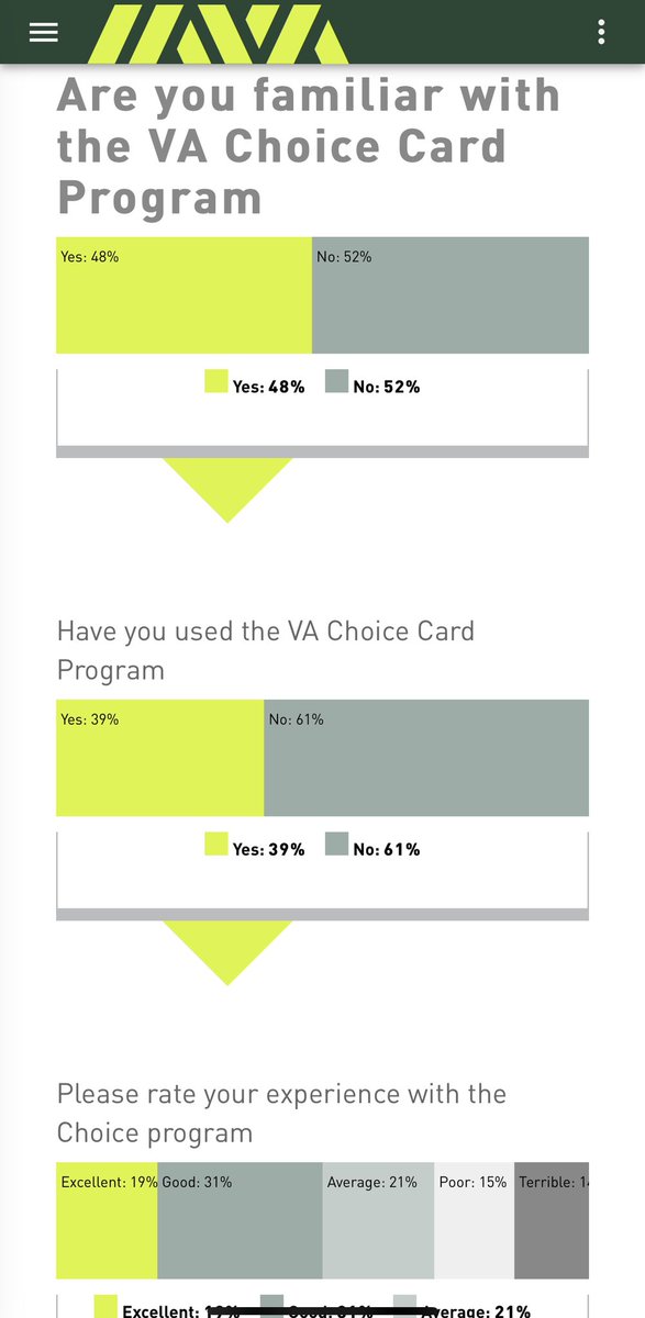 It’s why now, all these years later, Trump continues to try to claim it as a win for Rs. But it was no win for Sanders, the Dems or Obama. And probably not for vets either. As of 2019, only 50% of vets surveyed by  @IAVA thought it was “good” or better:  https://iava.org/survey2019 