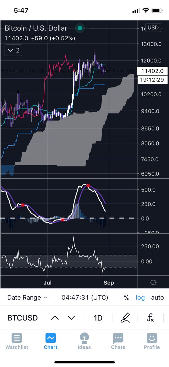  $BTC Daily CCI oversold moving into positive territory MACD bearish momentum declining This thread was started 10 hrs ago. Analysing smaller time frames will indicate market direction. Review larger time frames for trend,  #Bitcoin   is currently in a bullish trend.