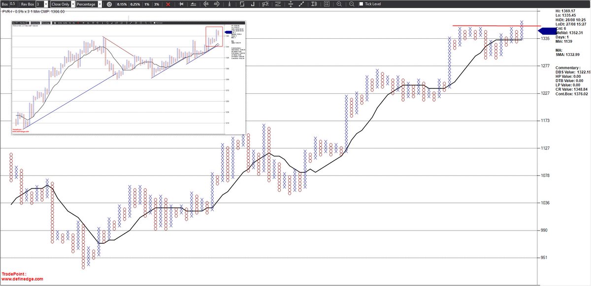 srvithal388's tweet image. #PVR #MultiColumn Bullish Breakout on 0.5% * 1 Minute

For intraday #PatternCluster we can look for #FollowThrough to #TripleTopBuy  on 0.15% * 1 Minute 

#AhmedabadNest