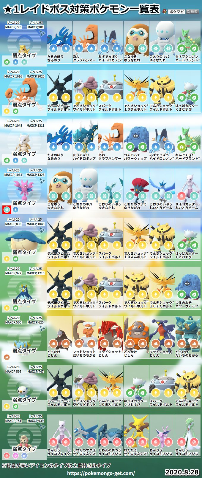 ポケモンgo攻略情報 ポケマピ 在 Twitter 上 8 28 金 レイドボス対策ポケモン一覧を更新しました メガレイドでは ゲットチャレンジ対象の通常のフシギバナ リザードン カメックスは色違いの可能性があります 画像はお気軽に保存 シェアして