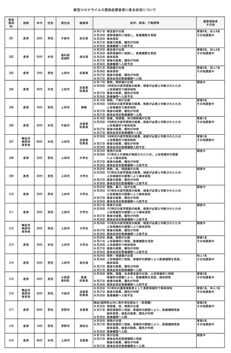 上田 市 感染 者