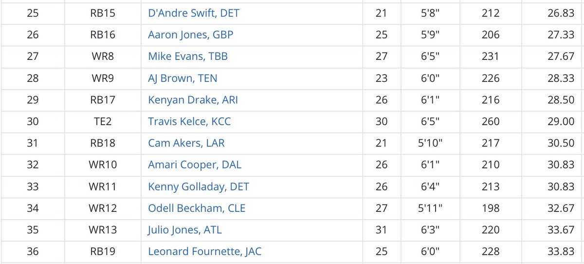 Round Three:After a RB/RB start, I’m looking for a young WR to build around here. Easy call. Welcome to the squad AJ Brown.There are a few guys in this round I’m not considering at their ADP. This has to be Fournette though. Shocked he’s maintained a top-36 ADP.