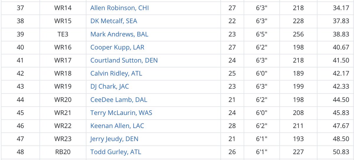 Round Four:Barkley/Dobbins/AJB so far. Lots of freedom with this pick, but I see a future top-5 dynasty WR, so I reunite Brown and DK Metcalf.Todd Gurley’s ADP  Hard pass.