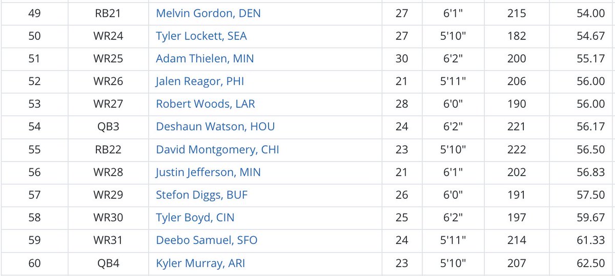 Round Five:GET OUT OF ROUND 5. Targets are gross here and look more like 7th rounders. Trade up or down before you get OTC. I’ll grab my QB in Kyler Murray.Avoiding many, but mostly Adam Thielen.