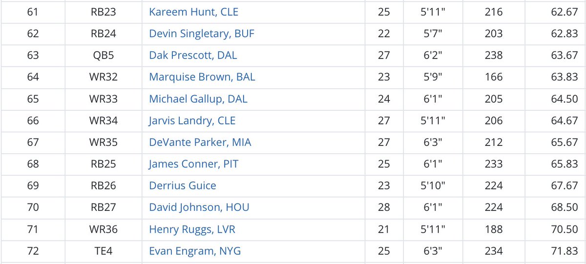 Round Six:Barkley/Dobbins/AJB/DK/KylerThis seems like an easy one as Hollywood Brown’s ADP doesn’t match his trade value. I’ll take him as WR3.Other than the obvious Guice, I’ll also avoid Singletary and Conner.