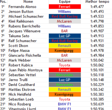 Formula1Verse's tweet photo. * Treino de classificação para o GP da Espanha *

FERNANDO ALONSO É O POLE POSITION!!! O Espanhol @AlonsoF1verse consegue a pole position em uma incrivel volta na chuva, ele consegue mais uma pole position em 2006!! E Sera seguido por @jbuttonF1Verse na 1° Fila!

Logo depois vem, https://t.co/FC4X3t32x1