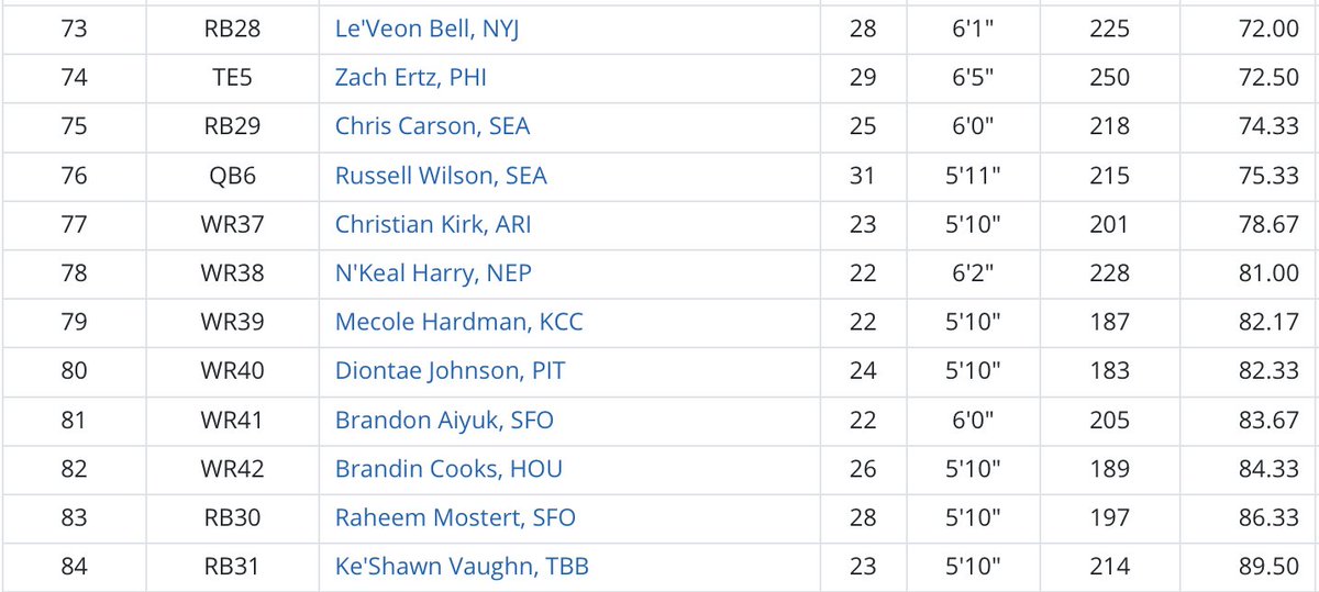 Round Seven:With just two RBs, I’m starting to feel the pressure to add another, but don’t love any of these options. Back to WR it is. Diontae is the smart pick but Hardman fits this team a little better. Mostert is one of the most obvious fades at this ADP.