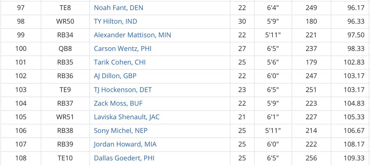 Round Nine:I love this round when it comes to targets. I’m hoping to acquire an extra 9th or two in early-draft deals.I’ll take Alexander Mattison, but Want, Shenault, Dillon, Hock, Goedert all considered.Avoid- Sony, obvi