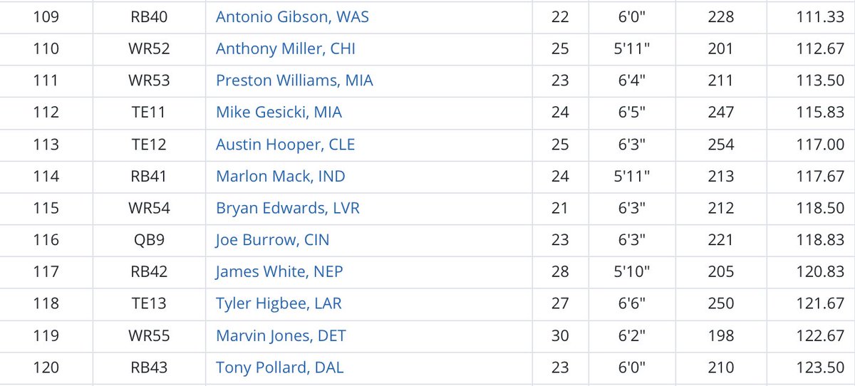 Round Ten:This is another round with plenty of targets. Not going to cheat with Gibson, since his value has spiked. Instead, we’ll double down with top RB backups, Tony Pollard.No clear fades here. If I have to pick, I’ll say Marlon Mack.