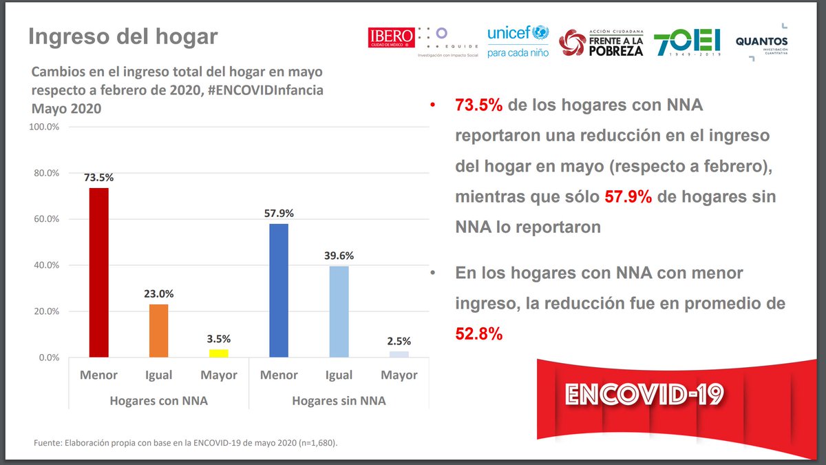 equide_ibero's tweet photo. ⭕️ Consulta los datos de la Encuesta de Seguimiento de los Efectos del Covid-19 en el Bienestar de las Niñas, Niños y Adolescentes.

#EnCovid19Infancia 

🔗 https://t.co/xrK7YDRPIZ https://t.co/lAO49G6bpi