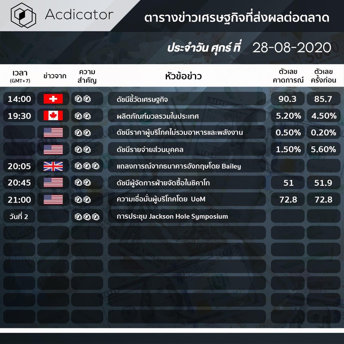 acdicator's tweet image. ตารางประกาศตัวเลขเศรษฐกิจสำคัญวันนี้ 👀